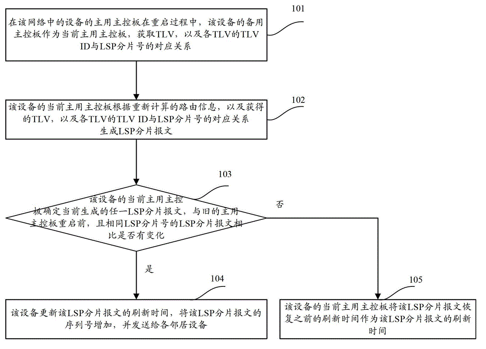 Method and equipment for generating and distributing link state protocol data unit fragment messages