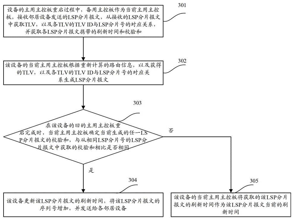 Method and equipment for generating and distributing link state protocol data unit fragment messages