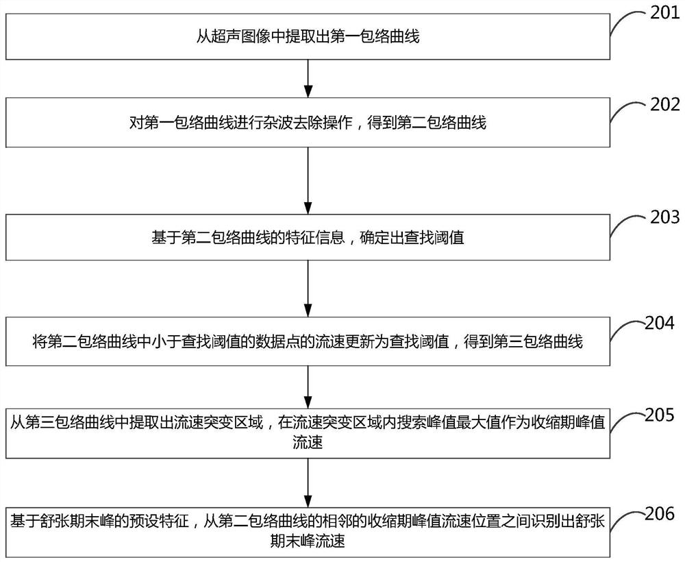 Fluid Doppler parameter determination method and electronic equipment