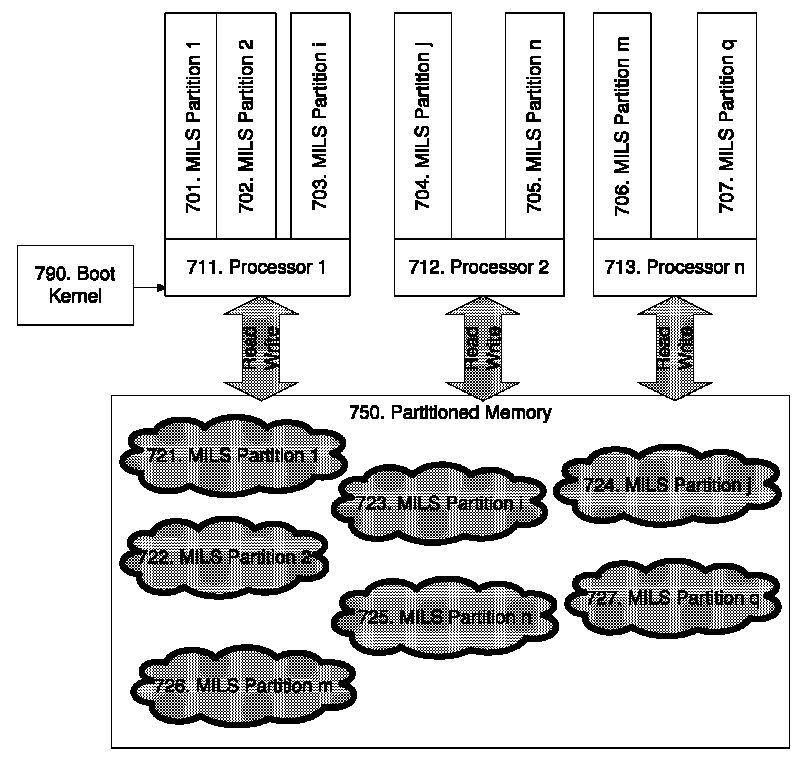 Methods and systems for achieving high assurance computing using low assurance operating systems and processes