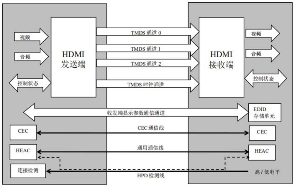 Method for improving HDMI display data stream compression intercommunication and interconnection