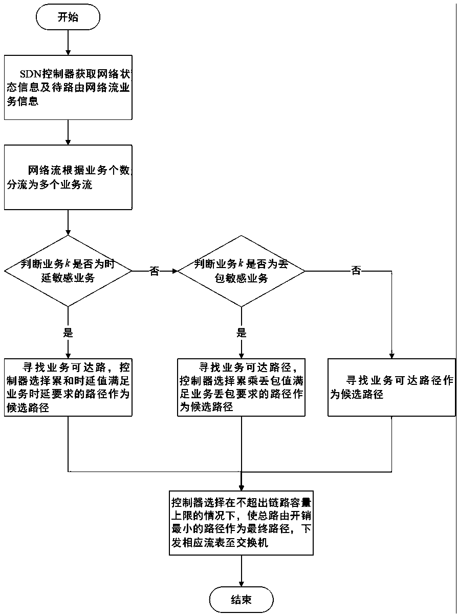 A service-aware software-defined backhaul network routing method