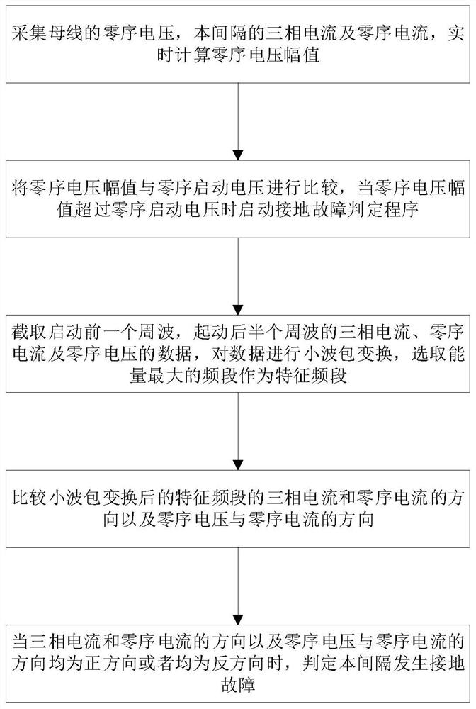 Method for judging single-phase grounding fault of low-current grounding system