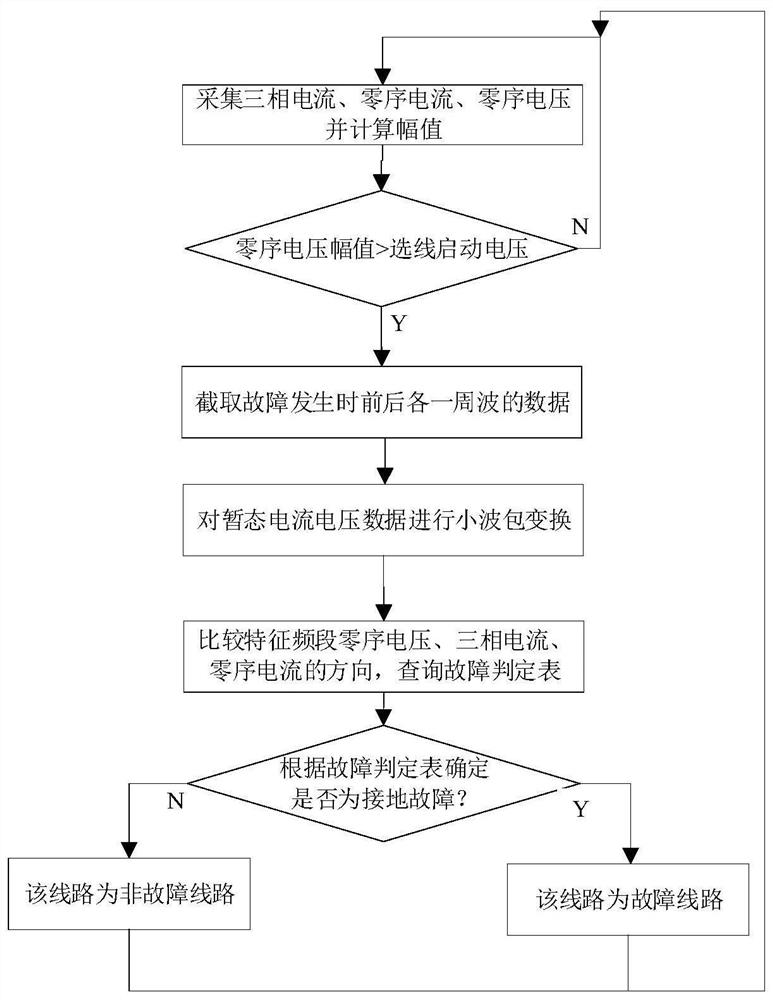 Method for judging single-phase grounding fault of low-current grounding system