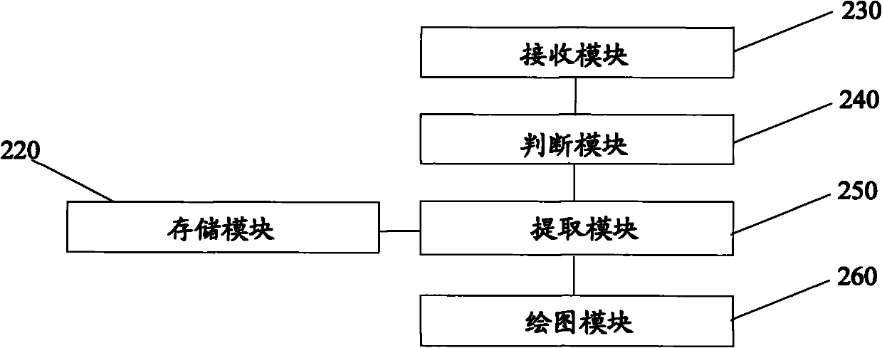 Manufacturing method, display method and system of vector numerical map