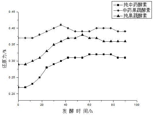 Method for preparing traditional Chinese medicine fruit and vegetable enzyme beverage