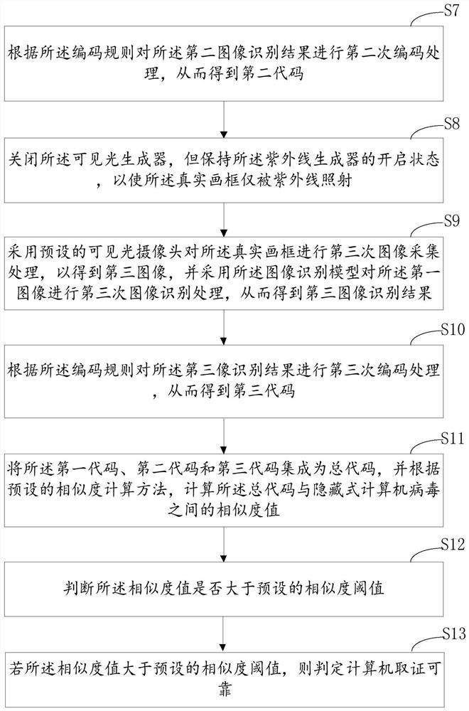 Reliability verification method, device and system based on computer forensics