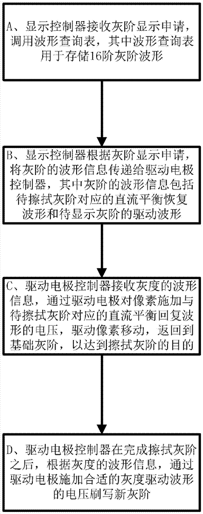 A display driving method and system for a 16-stage electrophoretic display