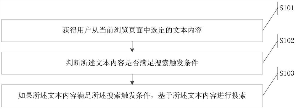 A search access method, device and electronic equipment