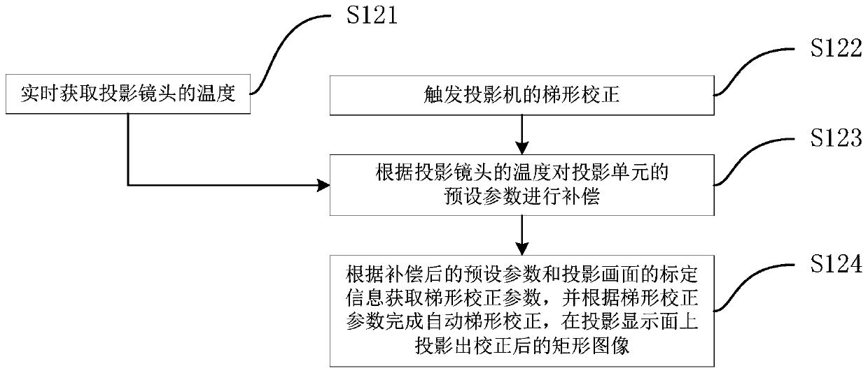 A projector and its temperature compensation method for trapezoidal correction