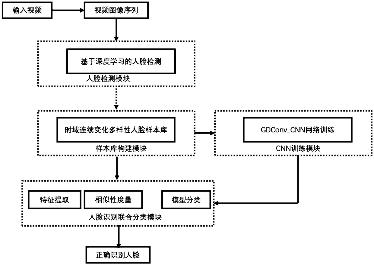 Method and system for identifying human face in video play