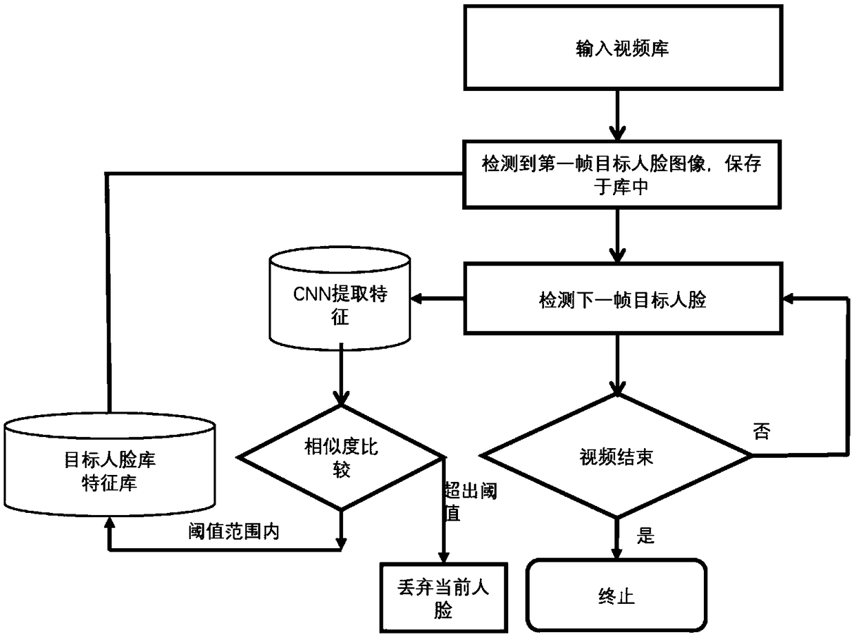 Method and system for identifying human face in video play