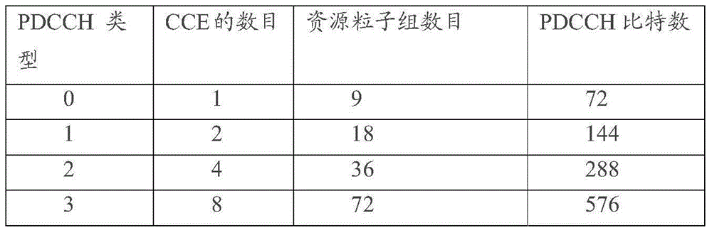 PDCCH CCE aggregation level determining method