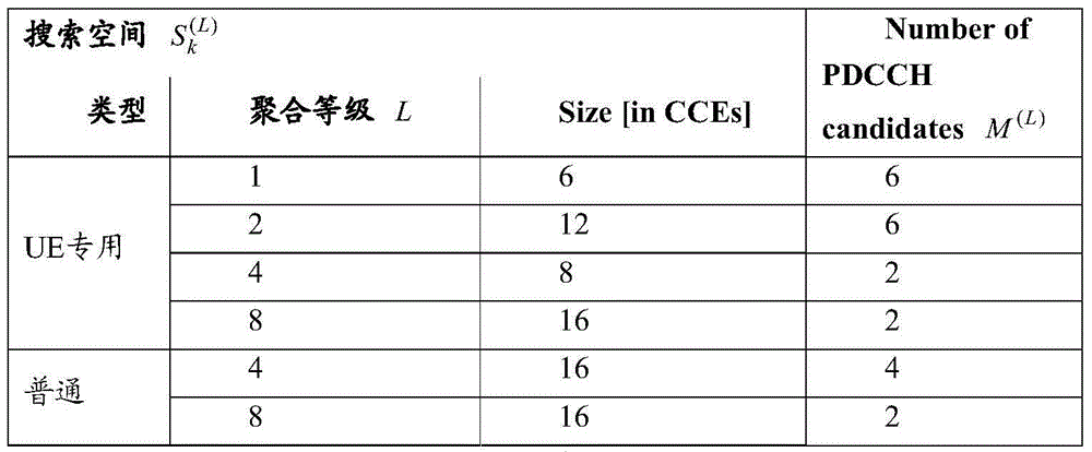 PDCCH CCE aggregation level determining method