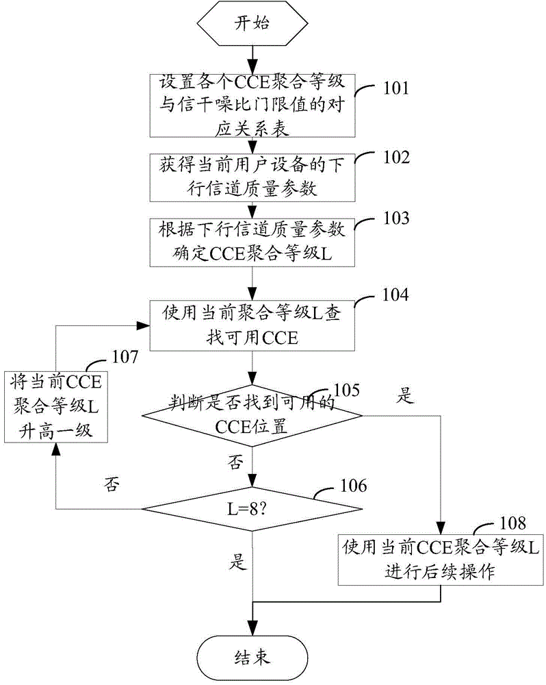 PDCCH CCE aggregation level determining method