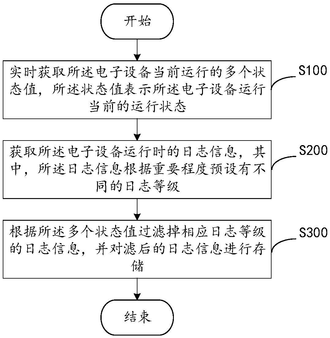 Log acquisition method and device