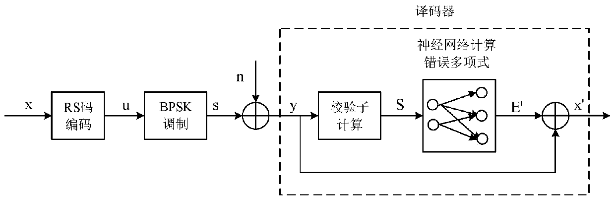 Syndrome input RS code decoding method based on deep learning