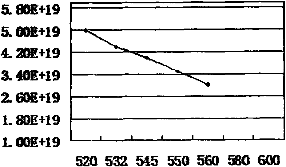 Graded zinc diffusing method based on MOCVD (Metal-Organic Chemical Vapor Deposition) system for producing chip of indium-gallium-arsenic photoelectric detector