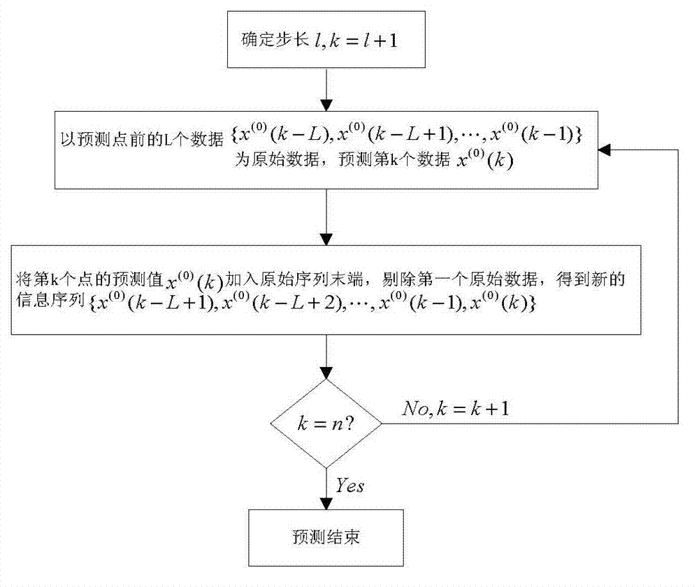 GM (1, 1) model prediction method based on cubic spline