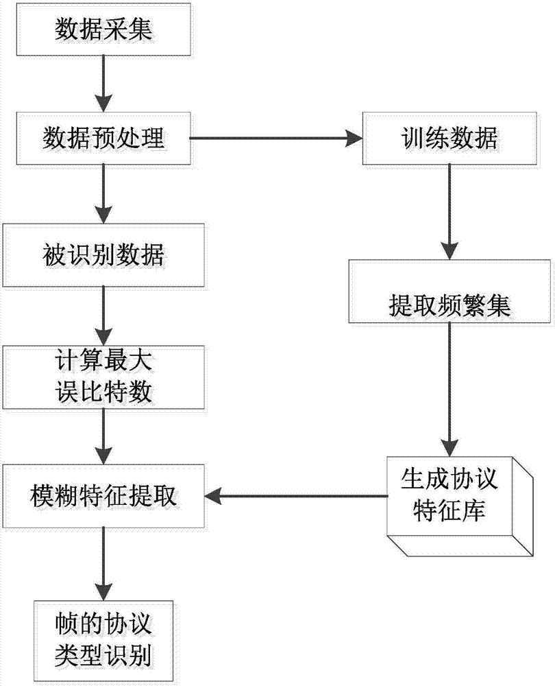 Bit error rate model-based unknown communication protocol identification method