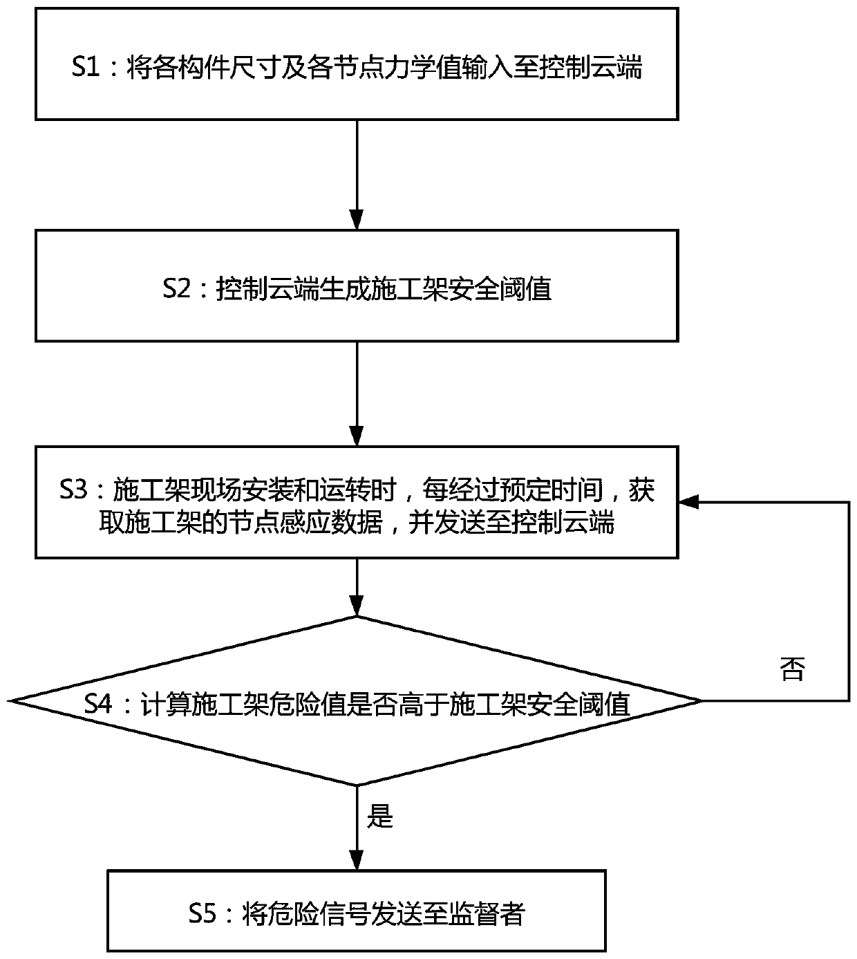 Intelligent scaffold safety monitoring method