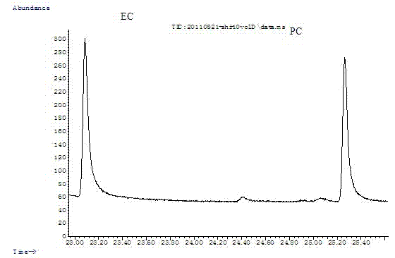 Method for rapidly measuring ethyl carbamate content in distilled liquor