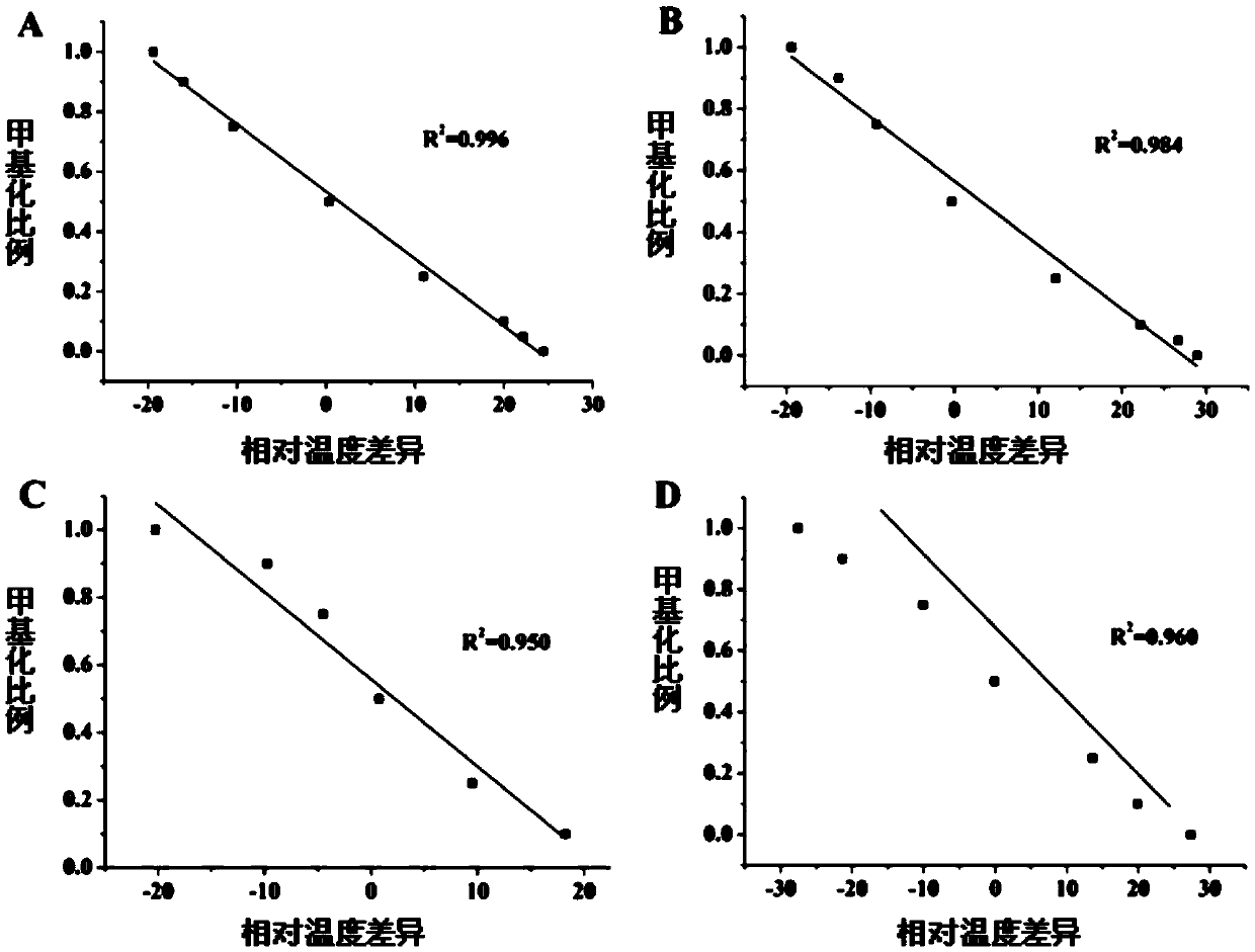 Methylation marker for early detection of cancer and detection method thereof