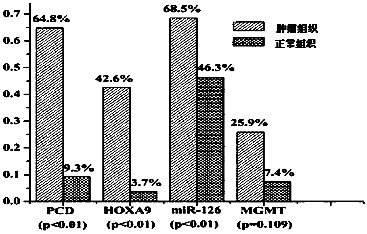 Methylation marker for early detection of cancer and detection method thereof