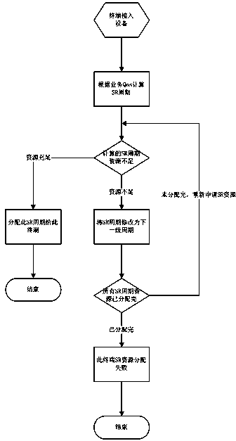 Resource allocation method used for LTE system