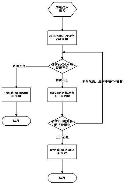 Resource allocation method used for LTE system