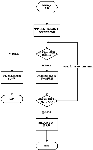 Resource allocation method used for LTE system