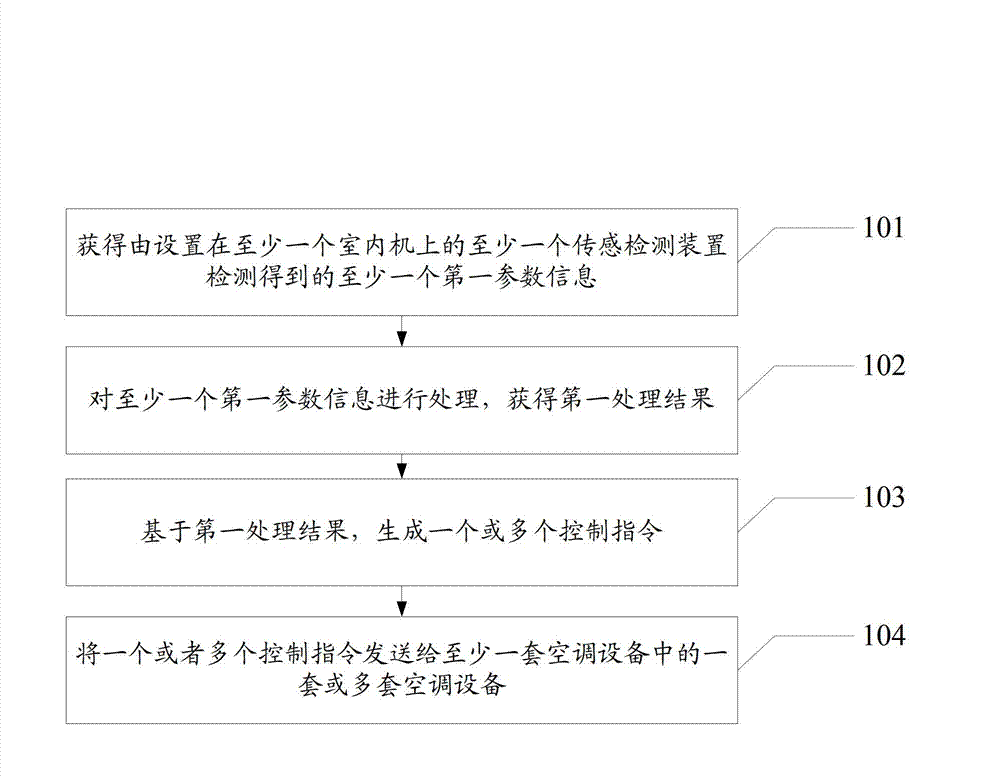 Method and system for controlling air conditioner