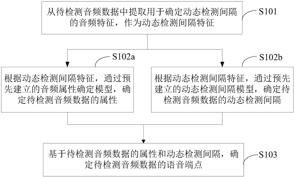 Speech endpoint detection method, device and equipment and storage medium