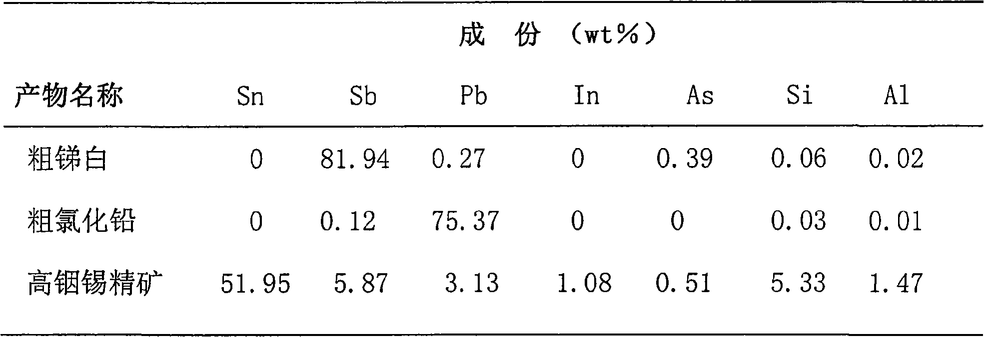 Method for recovering tin, antimony and lead and enriching indium from tin residue