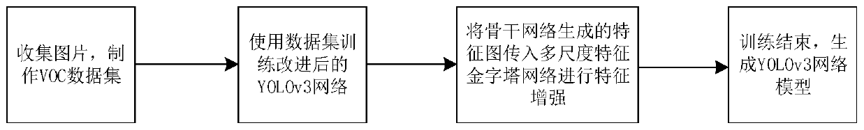 License plate detection model based on improved YOLOv3 network and construction method