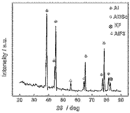 Method for preparing aluminum-scandium intermediate alloy by using elpasolite molten salt sinking cathode electrolysis