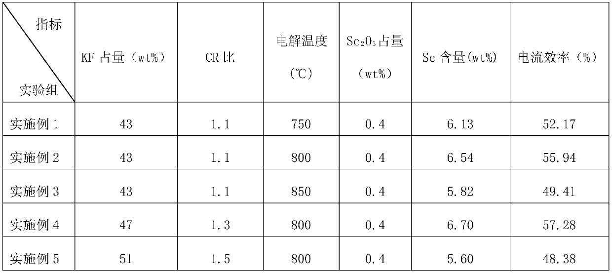 Method for preparing aluminum-scandium intermediate alloy by using elpasolite molten salt sinking cathode electrolysis