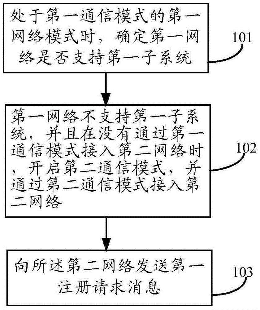 Method and device for switching modes