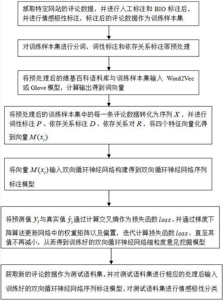 Multiple features fused bidirectional recurrent neural network fine granularity opinion mining method