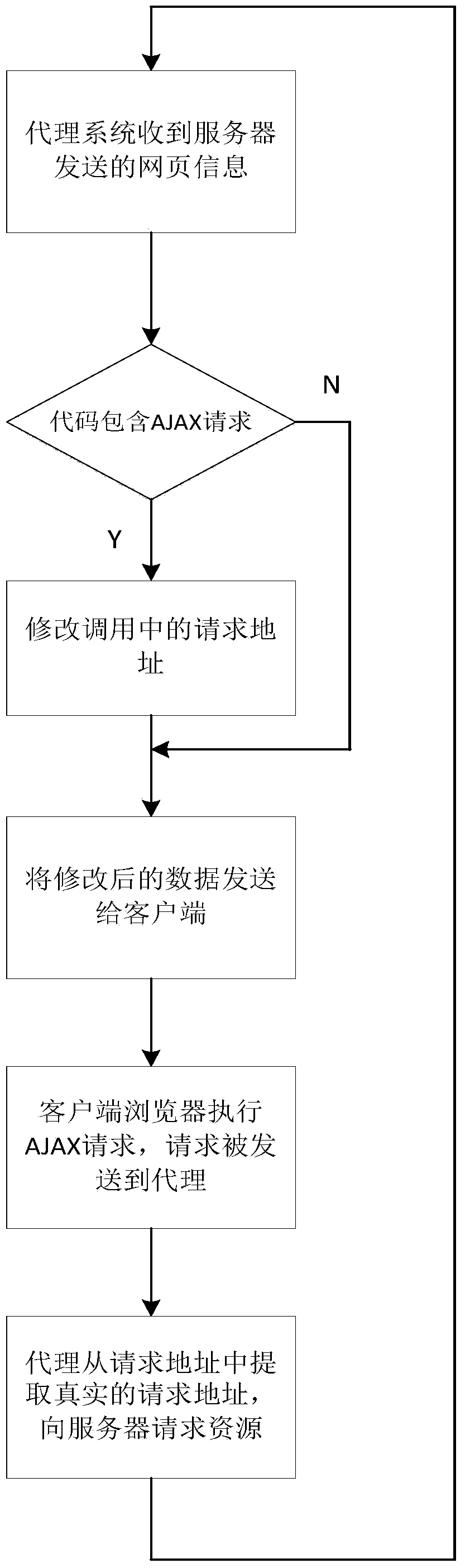 A web proxy method based on ajax support