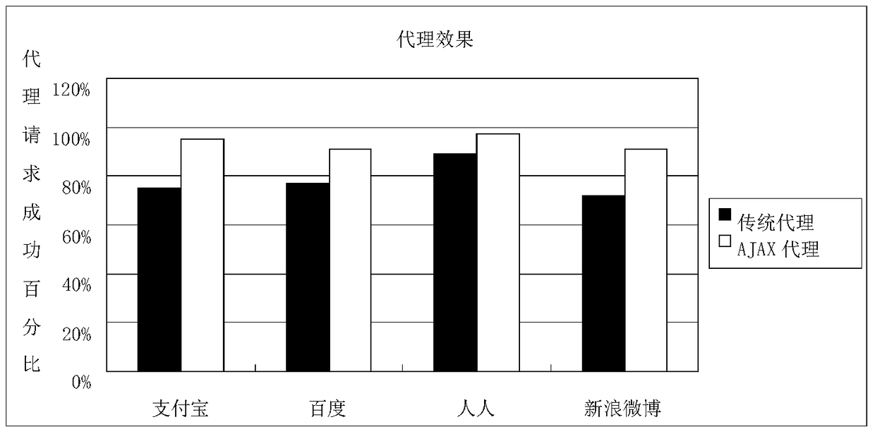 A web proxy method based on ajax support