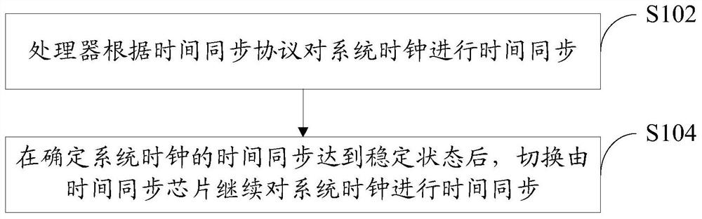 Time synchronization method, device, network device and computer-readable storage medium