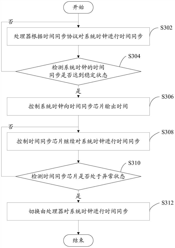 Time synchronization method, device, network device and computer-readable storage medium