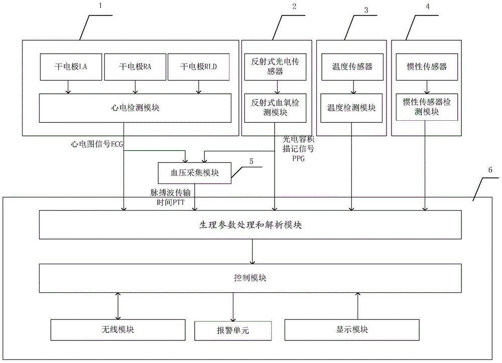 A wireless intelligent multi-physiological parameter health monitoring wrist device