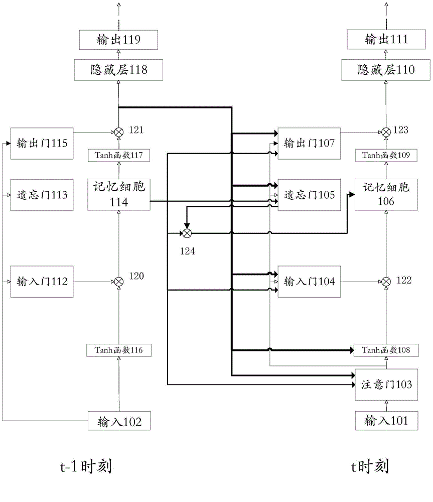 Deep long-term and short-term memory recurrent neural network acoustic model establishing method based on selective attention principles