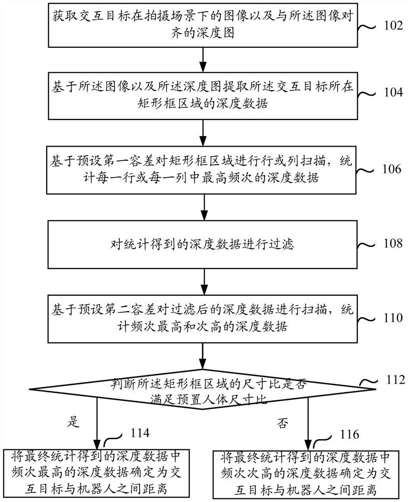 Method, device and electronic equipment for determining distance between interaction target and robot