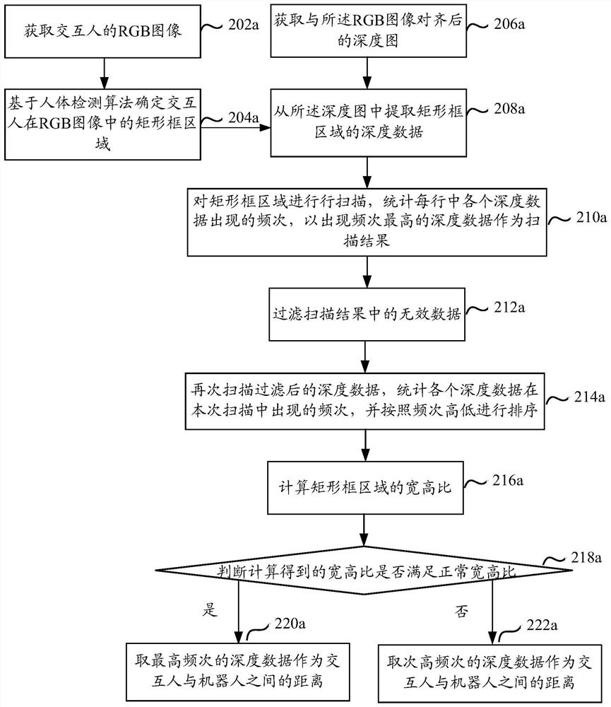 Method, device and electronic equipment for determining distance between interaction target and robot