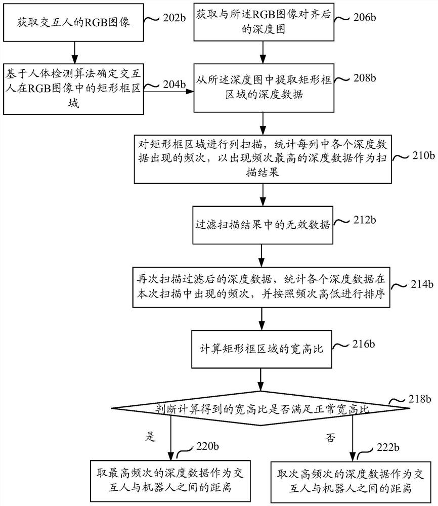 Method, device and electronic equipment for determining distance between interaction target and robot