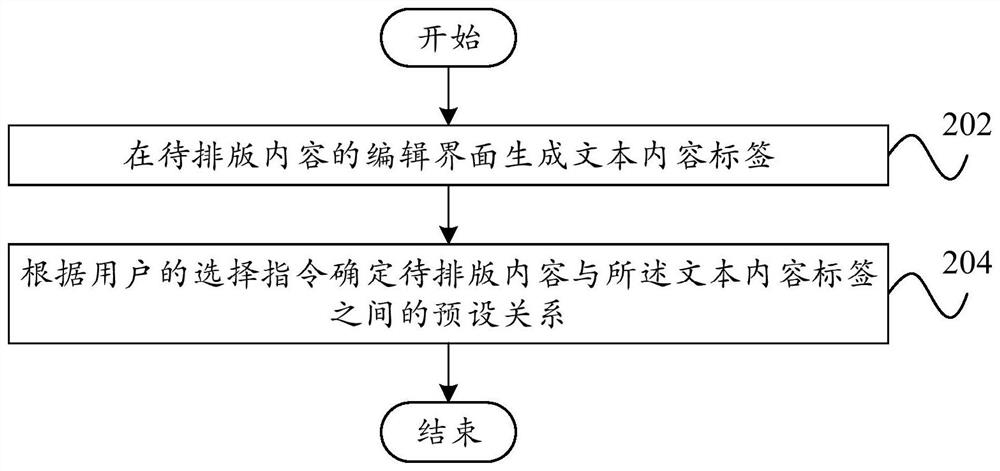 Typesetting method and typesetting device