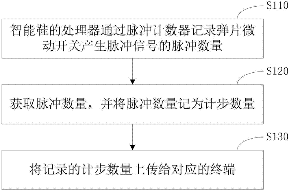 Intelligent shoes, power source control circuit thereof, step counting method and step counting device